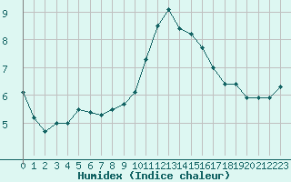 Courbe de l'humidex pour Embrun (05)