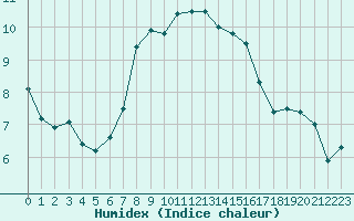 Courbe de l'humidex pour Moenichkirchen