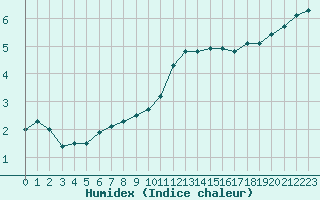 Courbe de l'humidex pour Spa - La Sauvenire (Be)