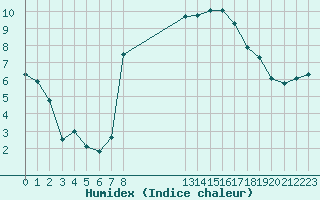 Courbe de l'humidex pour Chieming