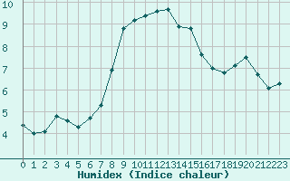 Courbe de l'humidex pour Robiei