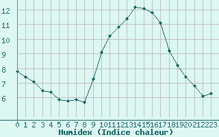 Courbe de l'humidex pour Bziers-Centre (34)