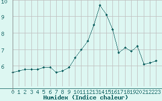 Courbe de l'humidex pour Beitem (Be)