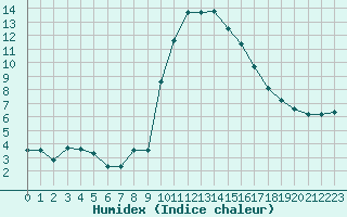 Courbe de l'humidex pour Cevio (Sw)