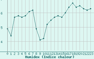 Courbe de l'humidex pour Haegen (67)