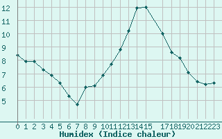 Courbe de l'humidex pour Humain (Be)