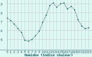 Courbe de l'humidex pour Caix (80)