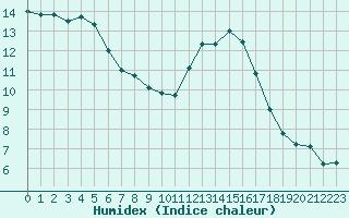 Courbe de l'humidex pour Saint-Martial-de-Vitaterne (17)