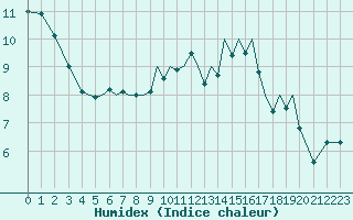 Courbe de l'humidex pour Baden Wurttemberg, Neuostheim