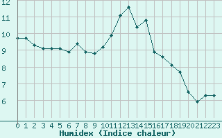 Courbe de l'humidex pour Anglars St-Flix(12)