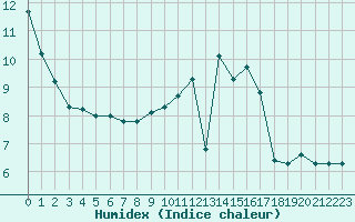 Courbe de l'humidex pour Prigueux (24)