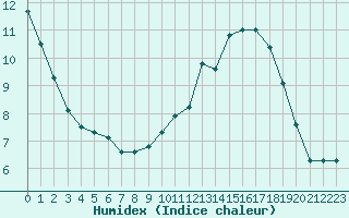 Courbe de l'humidex pour Herhet (Be)