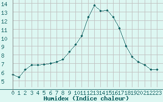 Courbe de l'humidex pour Gravesend-Broadness