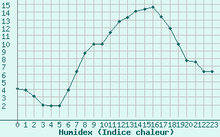 Courbe de l'humidex pour Attenkam