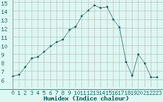 Courbe de l'humidex pour Bamberg