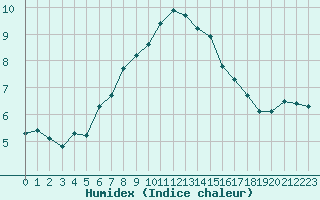 Courbe de l'humidex pour Grand Saint Bernard (Sw)