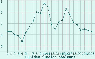 Courbe de l'humidex pour Omoe