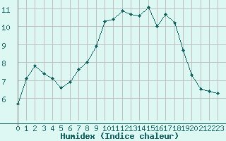 Courbe de l'humidex pour Twenthe (PB)