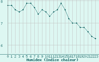 Courbe de l'humidex pour Spa - La Sauvenire (Be)