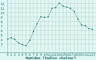 Courbe de l'humidex pour Fahy (Sw)