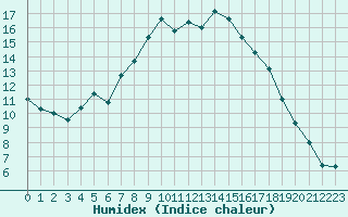 Courbe de l'humidex pour Kuusiku