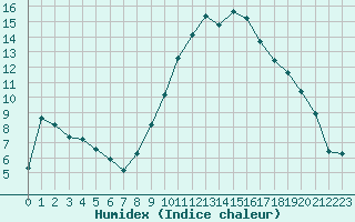 Courbe de l'humidex pour Isle-sur-la-Sorgue (84)