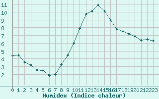 Courbe de l'humidex pour Soria (Esp)