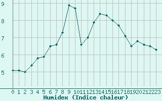 Courbe de l'humidex pour Gravesend-Broadness