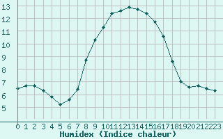 Courbe de l'humidex pour Aix-la-Chapelle (All)