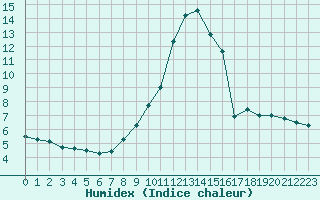 Courbe de l'humidex pour Oviedo