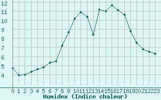 Courbe de l'humidex pour Pirmasens