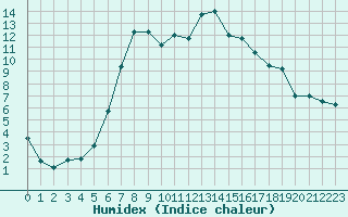 Courbe de l'humidex pour Eger