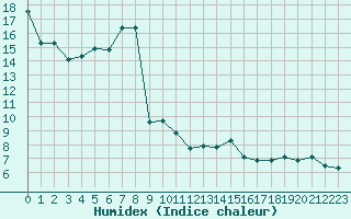 Courbe de l'humidex pour Hechingen