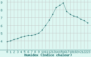 Courbe de l'humidex pour Lille (59)