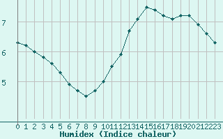 Courbe de l'humidex pour Ulm-Mhringen