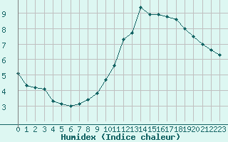 Courbe de l'humidex pour Saint Veit Im Pongau