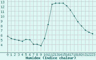 Courbe de l'humidex pour Perpignan Moulin  Vent (66)