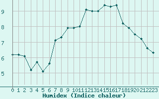 Courbe de l'humidex pour Envalira (And)