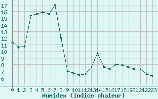 Courbe de l'humidex pour Parnu