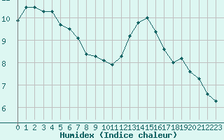 Courbe de l'humidex pour Villarzel (Sw)