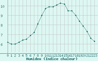 Courbe de l'humidex pour Schwarzburg