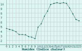 Courbe de l'humidex pour Lemberg (57)