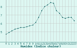 Courbe de l'humidex pour Christnach (Lu)