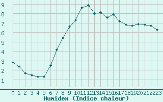 Courbe de l'humidex pour San Bernardino