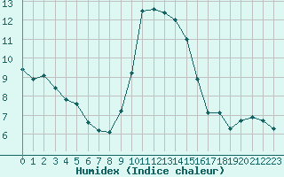 Courbe de l'humidex pour Herstmonceux (UK)