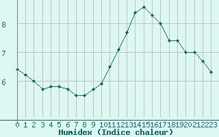 Courbe de l'humidex pour Montpellier (34)