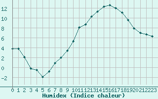 Courbe de l'humidex pour Saint-Girons (09)