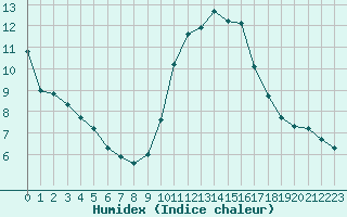 Courbe de l'humidex pour Eu (76)