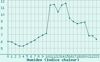 Courbe de l'humidex pour Polom