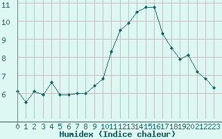 Courbe de l'humidex pour Mende - Chabrits (48)